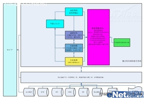 說明: 以管理為龍頭整合財務(wù)績效管理系統(tǒng)應(yīng)用