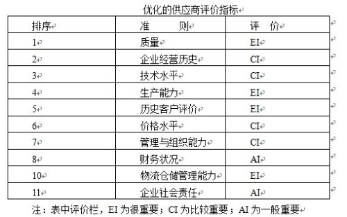 說明: 二、供應(yīng)商績效評價方法