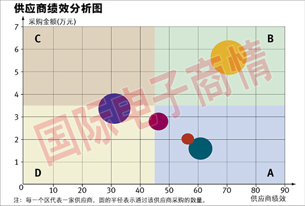 說明: C象限表示購買金額很大，而供應(yīng)商的績效表現(xiàn)不好，這是最需要研究的部分。