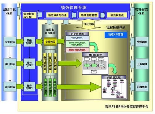 說(shuō)明: 什么是基于流程管理的新一代績(jī)效管理系統(tǒng)