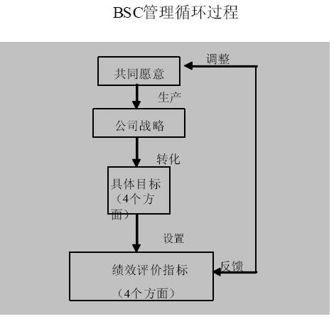 說(shuō)明: 平衡計(jì)分卡(BSC)管理循環(huán)過程